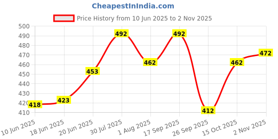 flipkart.com montrez Men Cargos montrez Price History Graph from 10 Jun 2025 to 2 Nov 2025