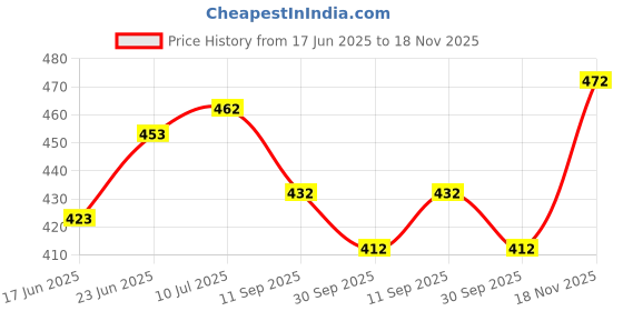 flipkart.com montrez Men Cargos montrez Price History Graph from 17 Jun 2025 to 18 Nov 2025