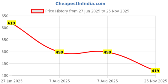 flipkart.com montrez Men Solid Jacket montrez Price History Graph from 27 Jun 2025 to 25 Nov 2025