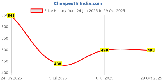 flipkart.com montrez Men Washed Casual Jacket montrez Price History Graph from 24 Jun 2025 to 29 Oct 2025