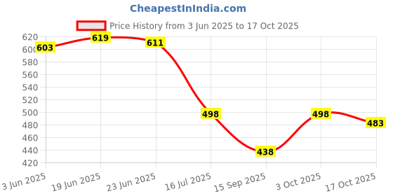 flipkart.com montrez Men Washed Jacket montrez Price History Graph from 3 Jun 2025 to 17 Oct 2025