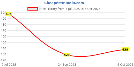 flipkart.com montrez Men Washed Jacket montrez Price History Graph from 7 Jul 2025 to 6 Oct 2025