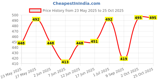 flipkart.com montrez Women Cargos montrez Price History Graph from 23 May 2025 to 25 Oct 2025