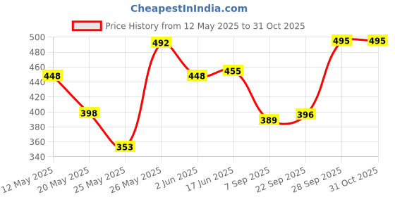 flipkart.com montrez Women Cargos montrez Price History Graph from 12 May 2025 to 31 Oct 2025