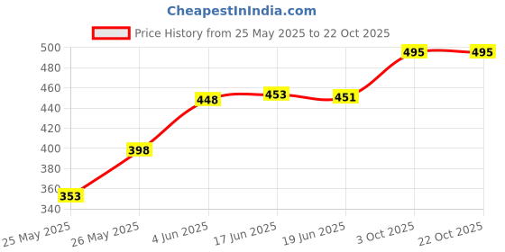 flipkart.com montrez Women Cargos montrez Price History Graph from 25 May 2025 to 21 Oct 2025