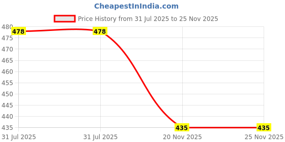 flipkart.com montrez Women Cargos montrez Price History Graph from 31 Jul 2025 to 25 Nov 2025