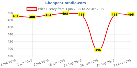 flipkart.com montrez Women Cargos montrez Price History Graph from 1 Jun 2025 to 22 Oct 2025