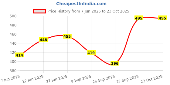 flipkart.com montrez Women Cargos montrez Price History Graph from 7 Jun 2025 to 22 Oct 2025