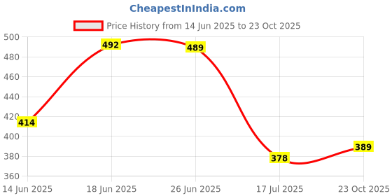 flipkart.com montrez Women Solid Jacket montrez Price History Graph from 14 Jun 2025 to 23 Oct 2025