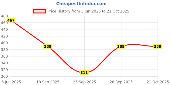 flipkart.com montrez Women Solid Jacket montrez Price History Graph from 3 Jun 2025 to 20 Oct 2025