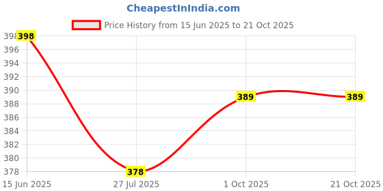 flipkart.com montrez Women Solid Jacket montrez Price History Graph from 15 Jun 2025 to 21 Oct 2025