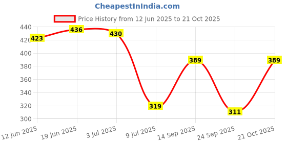 flipkart.com montrez Women Solid Jacket montrez Price History Graph from 12 Jun 2025 to 21 Oct 2025