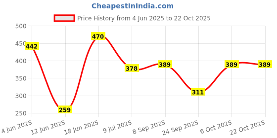 flipkart.com montrez Women Solid Jacket montrez Price History Graph from 4 Jun 2025 to 22 Oct 2025