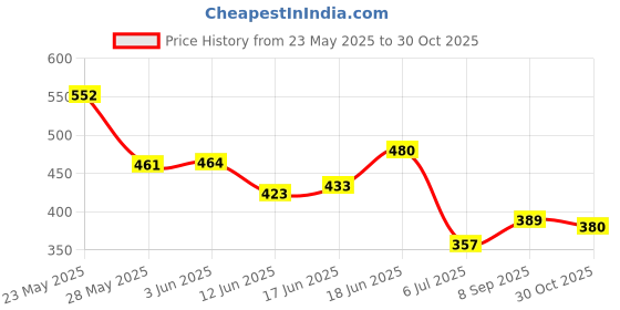 flipkart.com montrez Women Washed Denim Jacket montrez Price History Graph from 23 May 2025 to 30 Oct 2025