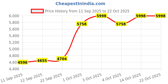flipkart.com baybee Montro ATV Toy Car Rechargeable for Kids with R Bike Battery Operated Ride On baybee Price History Graph from 11 Sep 2025 to 22 Oct 2025