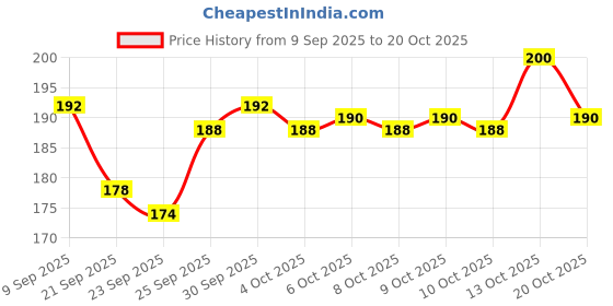 flipkart.com canson MONTVAL PLAIN A/5 300 gsm Watercolor Paper canson Price History Graph from 9 Sep 2025 to 20 Oct 2025