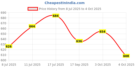flipkart.com monty maestro Reusable Colouring Scribbling Activity Book for Kids (14 pages) -BTS monty maestro Price History Graph from 8 Jul 2025 to 4 Oct 2025