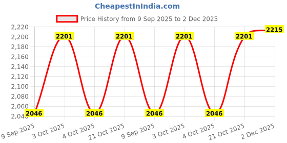 flipkart.com monty maestro Wooden JCB Construction Set monty maestro Price History Graph from 9 Sep 2025 to 2 Dec 2025