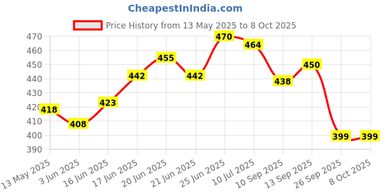 flipkart.com monucollection STUDY LAMP Study Lamp monucollection Price History Graph from 13 May 2025 to 7 Oct 2025