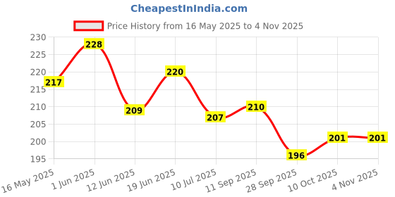 flipkart.com ekdali Monuments depicted on a map - cute educational poster for Kids - Size A3 -11.7 X16.5 inches- Ideal for Home and Classroom Paper Print ekdali Price History Graph from 16 May 2025 to 3 Nov 2025