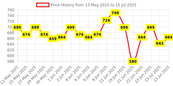 flipkart.com imagimake Monuments of The World Educational Toy and Learning Aid - Puzzles for Kids imagimake Price History Graph from 13 May 2025 to 15 Jul 2025
