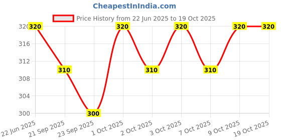 flipkart.com monvari Pack of 2 Printed Men Boxer monvari Price History Graph from 22 Jun 2025 to 17 Oct 2025
