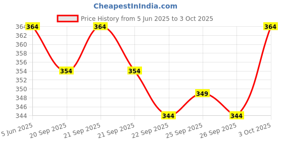 flipkart.com monvari Pack of 3 Printed Men Boxer monvari Price History Graph from 5 Jun 2025 to 3 Oct 2025