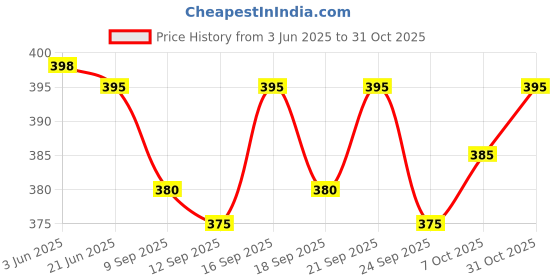 flipkart.com monvari Pack of 3 Printed Men Boxer monvari Price History Graph from 3 Jun 2025 to 31 Oct 2025