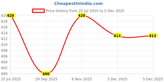 flipkart.com monvari Pack of 3 Printed Men Boxer monvari Price History Graph from 25 Jul 2025 to 3 Dec 2025