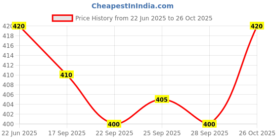 flipkart.com monvari Pack of 3 Printed Men Boxer monvari Price History Graph from 22 Jun 2025 to 26 Oct 2025