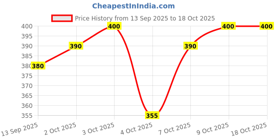 flipkart.com monvari Pack of 3 Solid Men Boxer monvari Price History Graph from 13 Sep 2025 to 18 Oct 2025