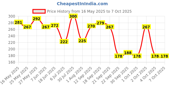 flipkart.com monvelli 2005 Grey monvelli Price History Graph from 16 May 2025 to 6 Oct 2025