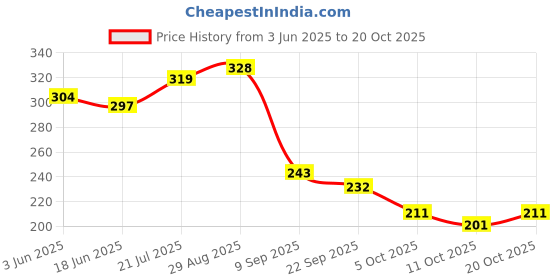 flipkart.com monvelli 25 L Gym Duffel Bag - SPORTS DUFFLE BAG - Grey monvelli Price History Graph from 3 Jun 2025 to 20 Oct 2025