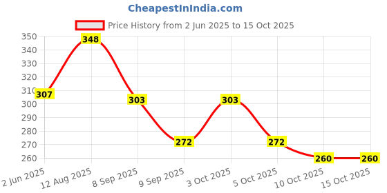 flipkart.com monvelli 30 L Gym Duffel Bag - Sweat In Style - Black monvelli Price History Graph from 2 Jun 2025 to 14 Oct 2025