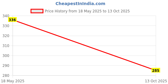 flipkart.com monvelli 30 L Gym Duffel Bag - Sweat In Style - Black monvelli Price History Graph from 18 May 2025 to 13 Oct 2025
