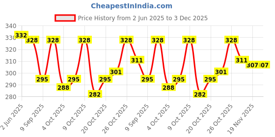 flipkart.com monvelli 30 L Gym Duffel Bag - Sweat In Style - Blue, Black monvelli Price History Graph from 2 Jun 2025 to 2 Dec 2025