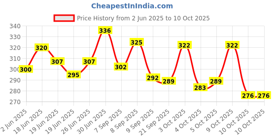 flipkart.com monvelli BLACL 3.0 Small Travel Bag monvelli Price History Graph from 2 Jun 2025 to 10 Oct 2025