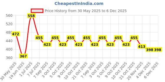 flipkart.com monvelli For School Collage Office Travel Sleeping Bag monvelli Price History Graph from 30 May 2025 to 5 Dec 2025