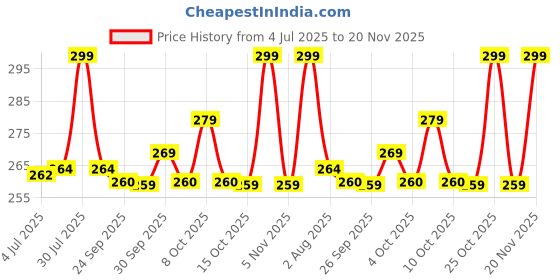 flipkart.com monvelli Grey Gym Bag monvelli Price History Graph from 4 Jul 2025 to 20 Nov 2025