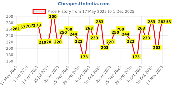 flipkart.com monvelli Gym Bag monvelli Price History Graph from 17 May 2025 to 30 Nov 2025