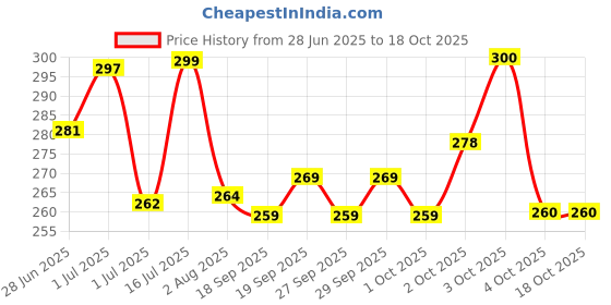 flipkart.com monvelli GYM BAG monvelli Price History Graph from 28 Jun 2025 to 18 Oct 2025