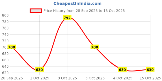 flipkart.com monvelli Large 45 L Laptop Backpack Smart Tracker monvelli Price History Graph from 28 Sep 2025 to 14 Oct 2025