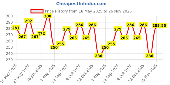 flipkart.com monvelli military PRINT monvelli Price History Graph from 18 May 2025 to 26 Nov 2025