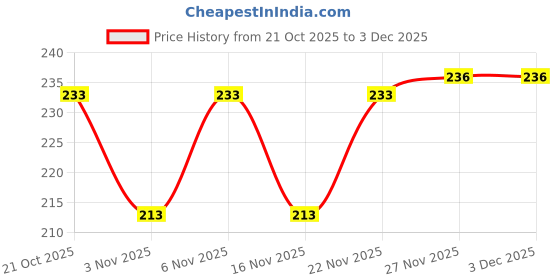 flipkart.com monvelli MV02 monvelli Price History Graph from 21 Oct 2025 to 3 Dec 2025