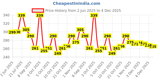 flipkart.com monvelli SMALL TRAVEL BAG Small Travel Bag monvelli Price History Graph from 2 Jun 2025 to 4 Dec 2025