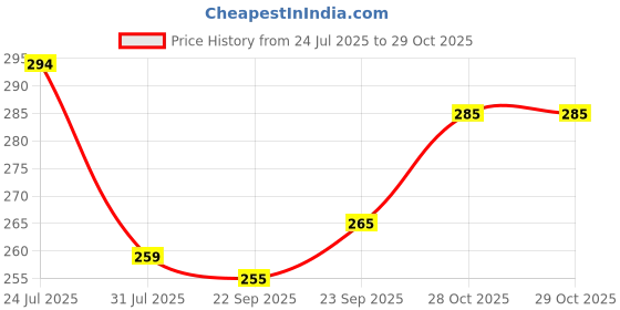 flipkart.com monvelli UNISEX GYM BAG monvelli Price History Graph from 24 Jul 2025 to 29 Oct 2025
