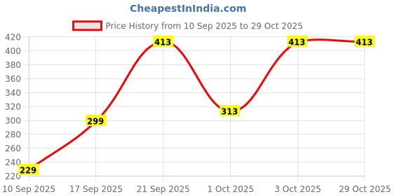flipkart.com monvelli Unleash Your Strength monvelli Price History Graph from 10 Sep 2025 to 28 Oct 2025