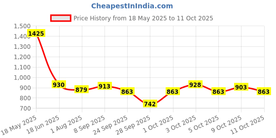 flipkart.com monycare Ear Wax Removal Tool Camera, Ear Cleaner with Camera, 1080P HD Camera monycare Price History Graph from 18 May 2025 to 11 Oct 2025