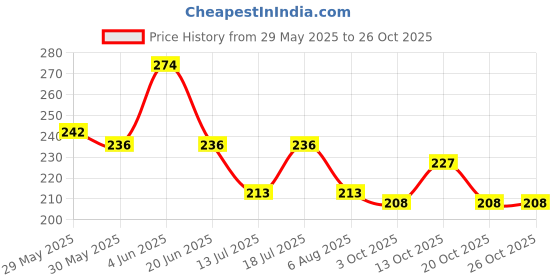 flipkart.com pierre cardin Monza Matte Black Roller Ball Pen pierre cardin Price History Graph from 29 May 2025 to 25 Oct 2025