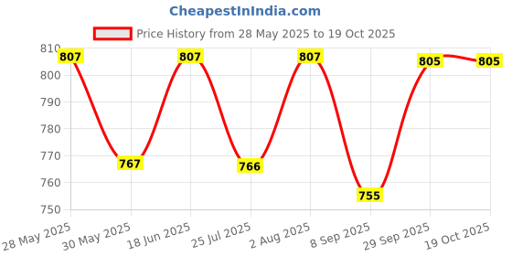 flipkart.com mooboo 1: 32 Scale [Dodge Challenger Hellcat] Toy Model Car for Kids Die cast Model Car mooboo Price History Graph from 28 May 2025 to 19 Oct 2025